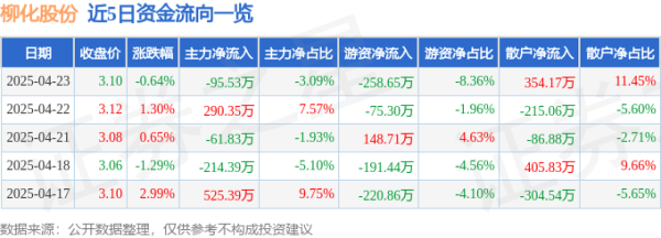 睿迎网 股票行情快报：柳化股份（600423）4月23日主力资金净卖出95.53万元