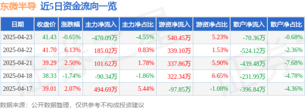胜宇配资 股票行情快报：东微半导（688261）4月23日主力资金净卖出470.09万元