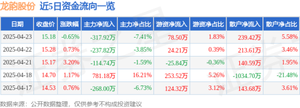 京海策略 股票行情快报：龙韵股份（603729）4月23日主力资金净卖出317.92万元
