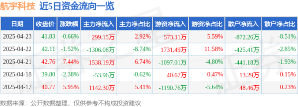 嘉创配资 股票行情快报：航宇科技（688239）4月23日主力资金净买入299.15万元