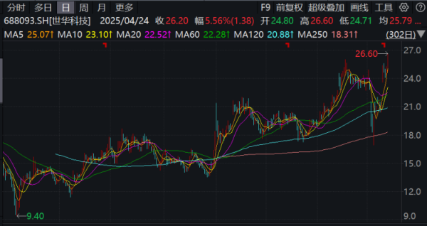 盈丰配资 世华科技接待机构调研时表示，光学材料整体市场空间较大