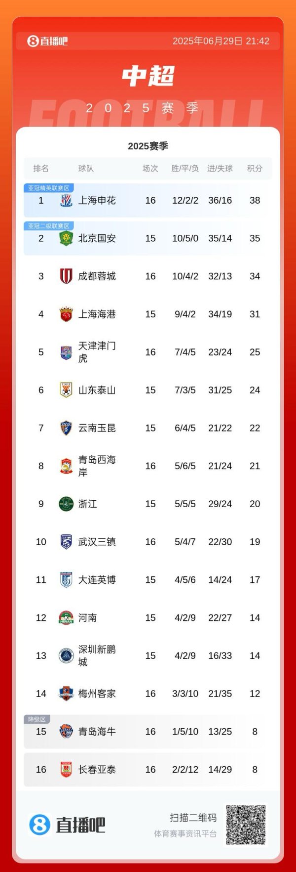 尚盈配资 中超积分榜：申花先赛暂升榜首，蓉城战平三镇仍居第3距榜首4分