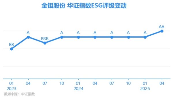 屿科配资 【ESG动态】金钼股份（601958.SH）获华证指数ESG最新评级AA，行业排名第24