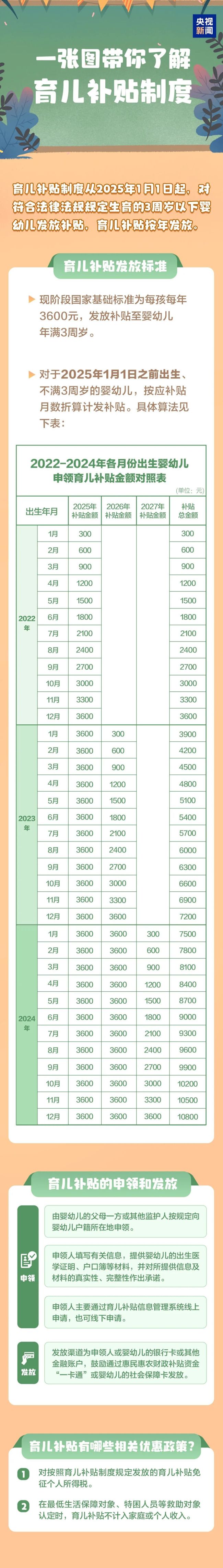 每孩每年3600元发到3周岁